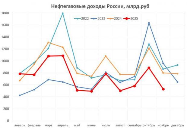 Падіння на 34%! Нафтогазові доходи РФ обвалилися - у Кремлі паніка