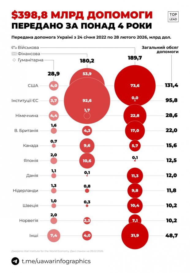 США лідирують: Оприлюднено вражаючі цифри міжнародної допомоги Україні