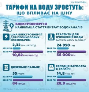 Платіжки за воду можуть знову зрости: Що найбільше впливає на тариф в Україні