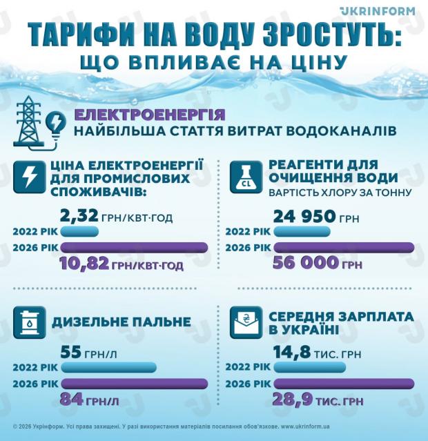 Платіжки за воду можуть знову зрости: Що найбільше впливає на тариф в Україні
